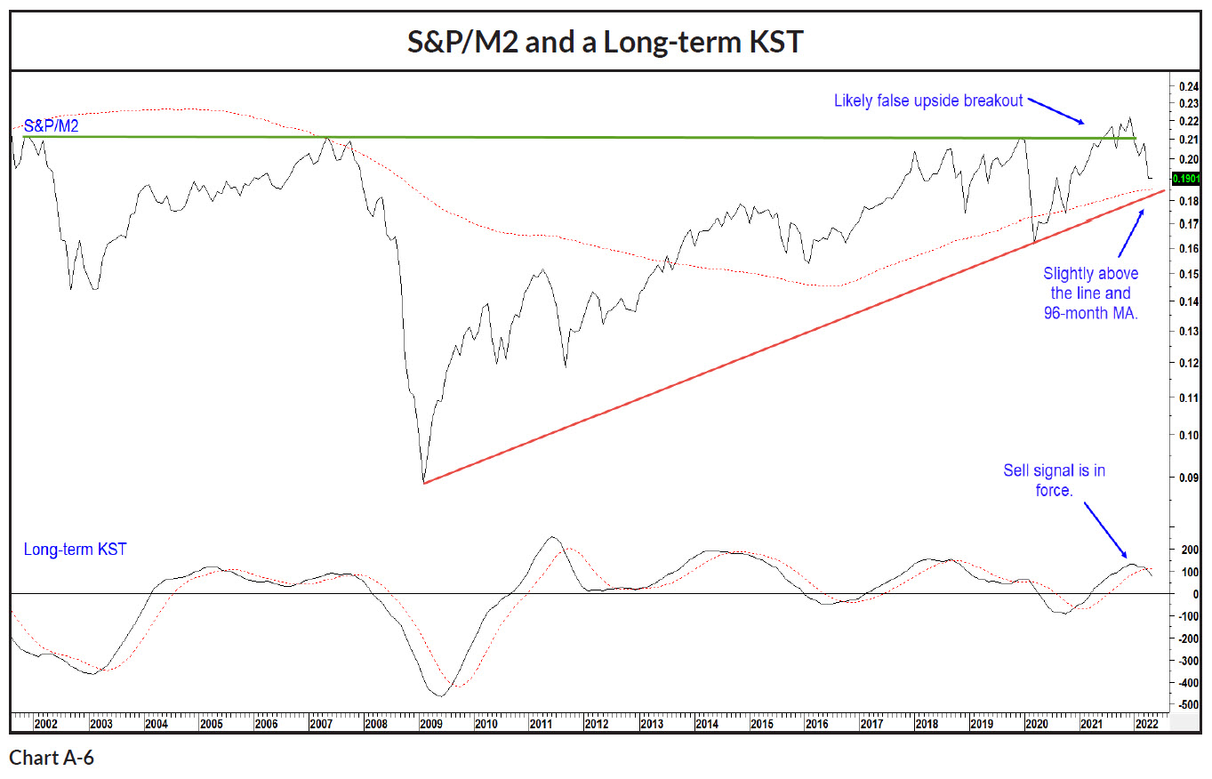 20220625 06 S&P-M2 and Long-term KST